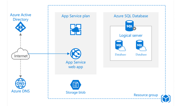 What is Azure and why should I use it?